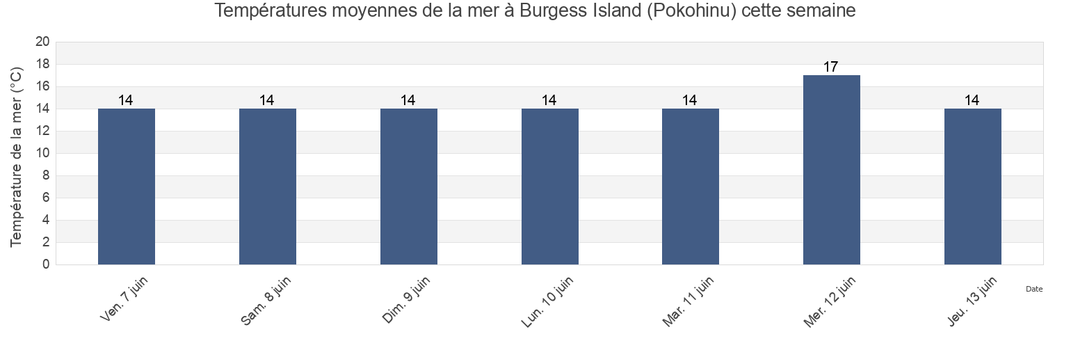 Températures moyennes de la mer à Burgess Island (Pokohinu), Whangarei, Northland, New Zealand cette semaine