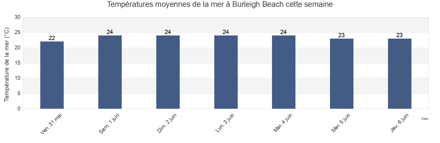 Températures moyennes de la mer à Burleigh Beach, Gold Coast, Queensland, Australia cette semaine