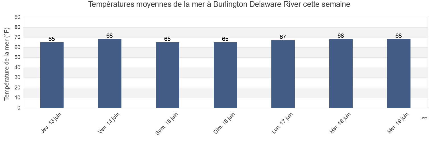 Températures moyennes de la mer à Burlington Delaware River, Philadelphia County, Pennsylvania, United States cette semaine