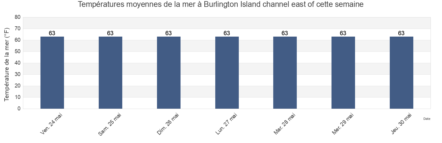 Températures moyennes de la mer à Burlington Island channel east of, Mercer County, New Jersey, United States cette semaine