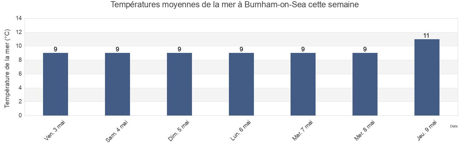 Températures moyennes de la mer à Burnham-on-Sea, Somerset, England, United Kingdom cette semaine