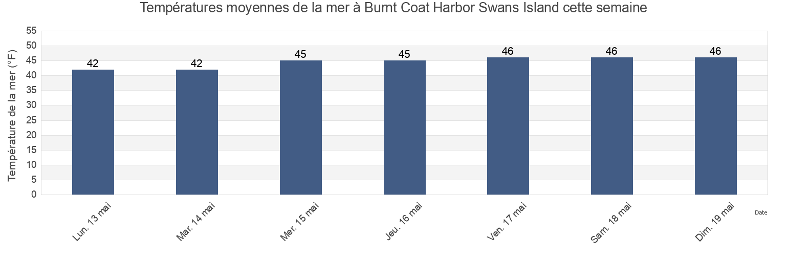 Températures moyennes de la mer à Burnt Coat Harbor Swans Island, Knox County, Maine, United States cette semaine