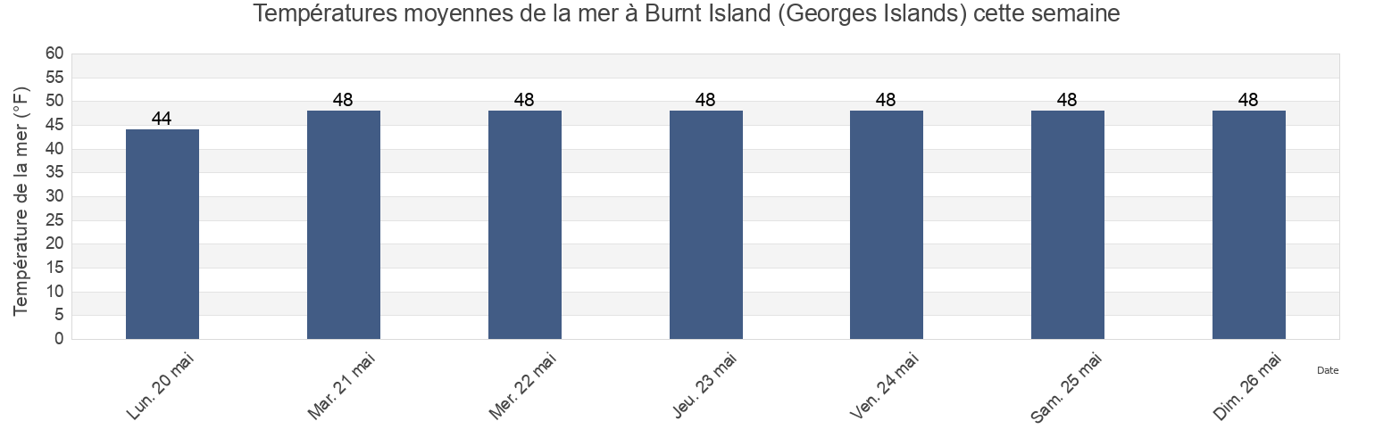 Températures moyennes de la mer à Burnt Island (Georges Islands), Lincoln County, Maine, United States cette semaine