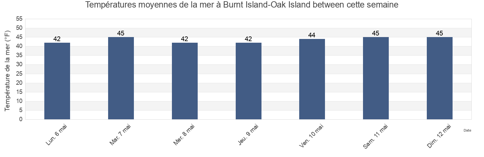 Températures moyennes de la mer à Burnt Island-Oak Island between, Knox County, Maine, United States cette semaine