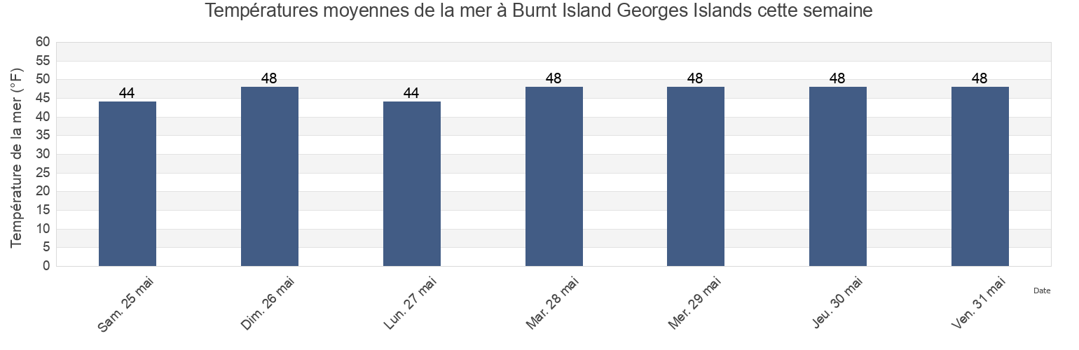 Températures moyennes de la mer à Burnt Island Georges Islands, Lincoln County, Maine, United States cette semaine