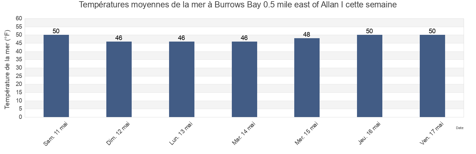 Températures moyennes de la mer à Burrows Bay 0.5 mile east of Allan I, San Juan County, Washington, United States cette semaine