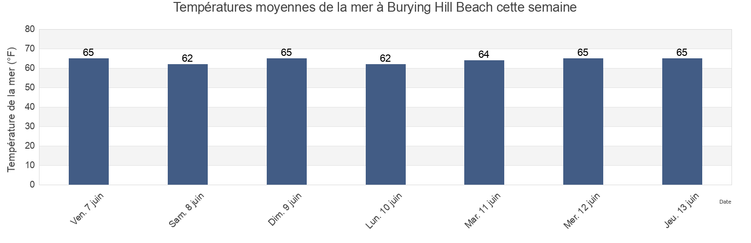 Températures moyennes de la mer à Burying Hill Beach, Fairfield County, Connecticut, United States cette semaine