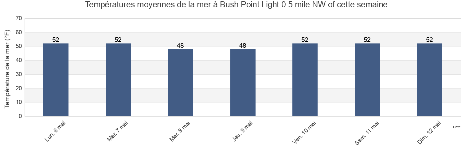 Températures moyennes de la mer à Bush Point Light 0.5 mile NW of, Island County, Washington, United States cette semaine