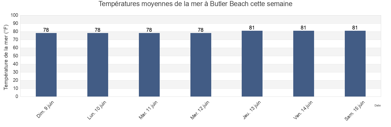 Températures moyennes de la mer à Butler Beach, Saint Johns County, Florida, United States cette semaine
