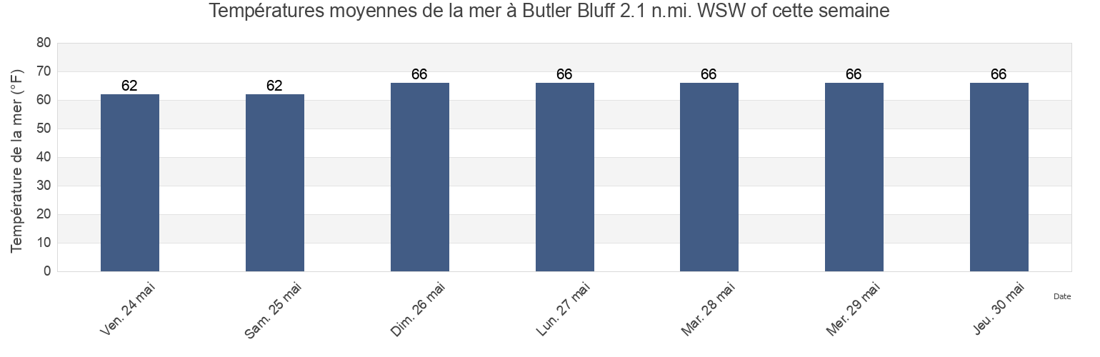 Températures moyennes de la mer à Butler Bluff 2.1 n.mi. WSW of, Northampton County, Virginia, United States cette semaine