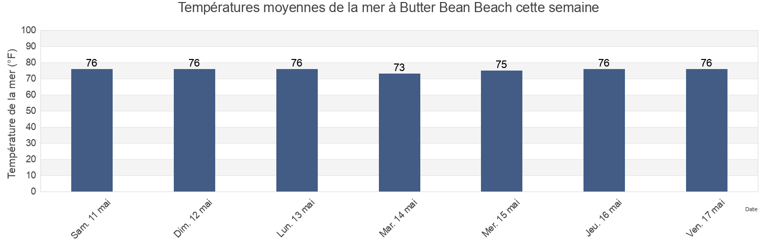 Températures moyennes de la mer à Butter Bean Beach, Chatham County, Georgia, United States cette semaine