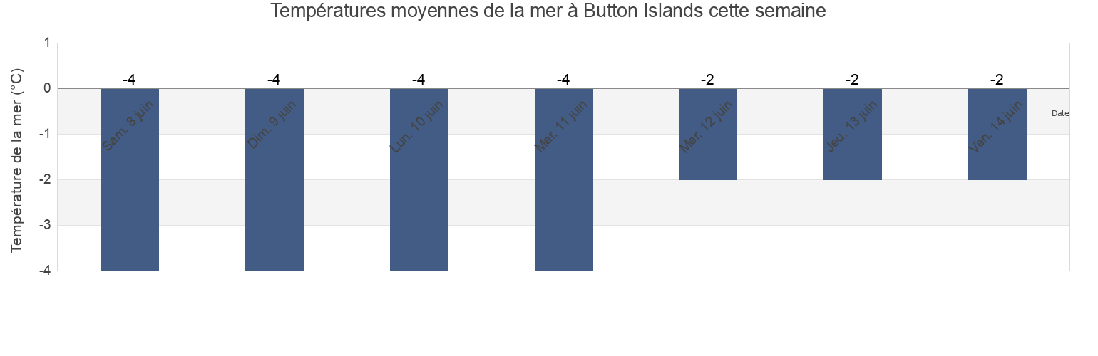 Températures moyennes de la mer à Button Islands, Nord-du-Québec, Quebec, Canada cette semaine