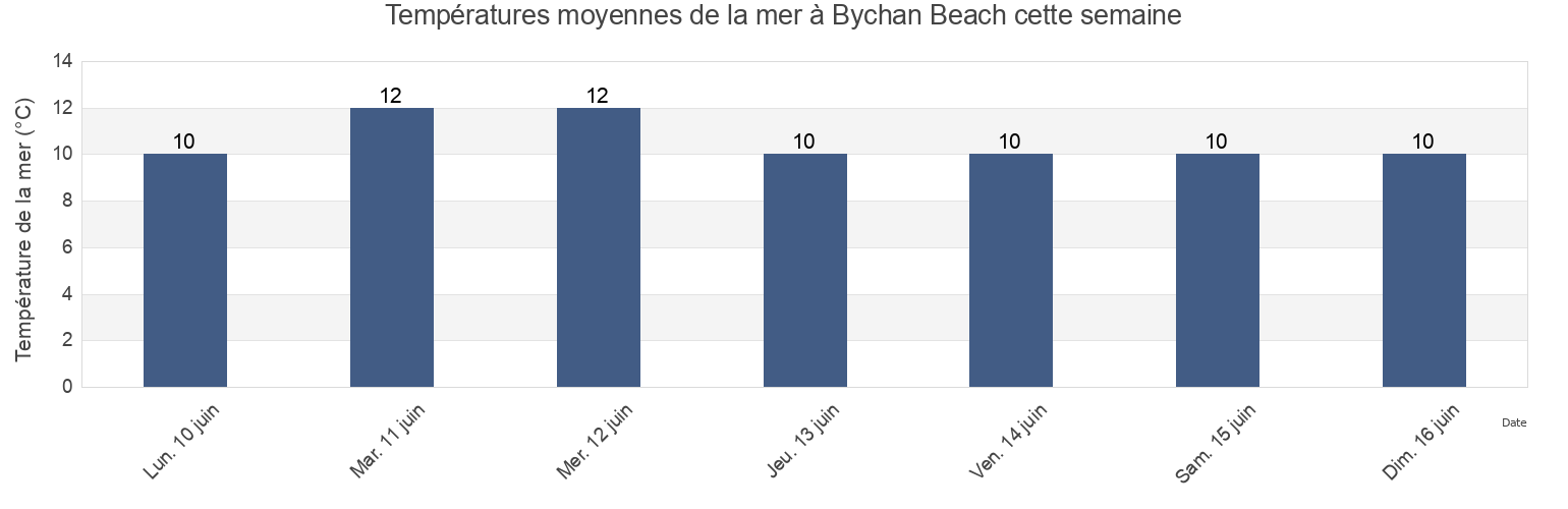 Températures moyennes de la mer à Bychan Beach, Anglesey, Wales, United Kingdom cette semaine