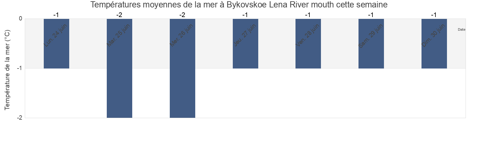 Températures moyennes de la mer à Bykovskoe Lena River mouth, Eveno-Bytantaysky National District, Sakha, Russia cette semaine
