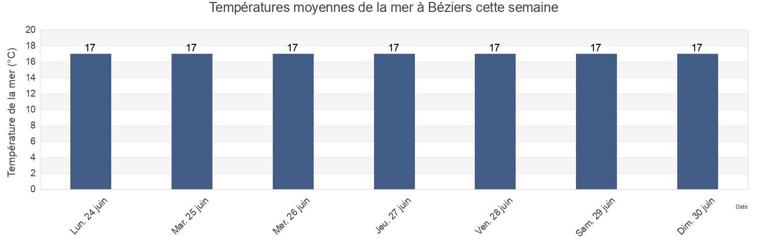 Températures moyennes de la mer à Béziers, Hérault, Occitanie, France cette semaine