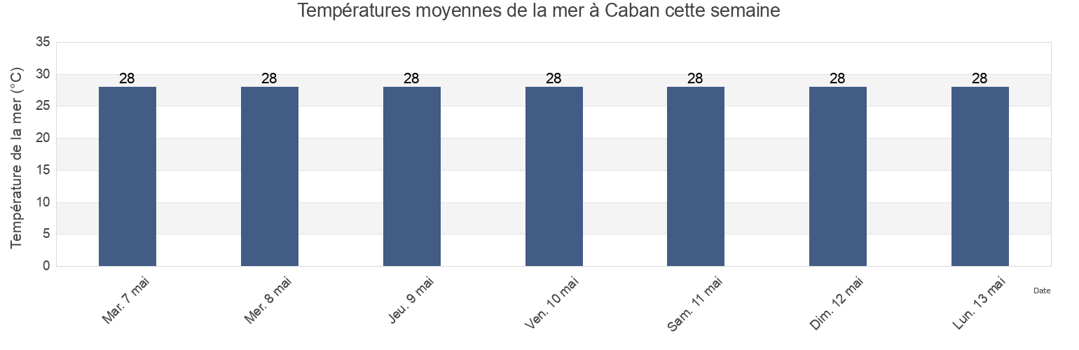 Températures moyennes de la mer à Caban, Corrales Barrio, Aguadilla, Puerto Rico cette semaine