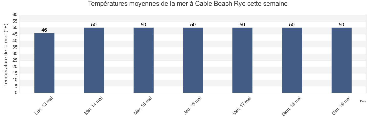 Températures moyennes de la mer à Cable Beach Rye, Rockingham County, New Hampshire, United States cette semaine