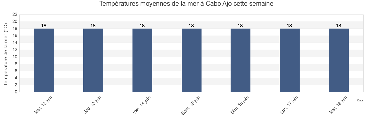 Températures moyennes de la mer à Cabo Ajo, Provincia de Cantabria, Cantabria, Spain cette semaine