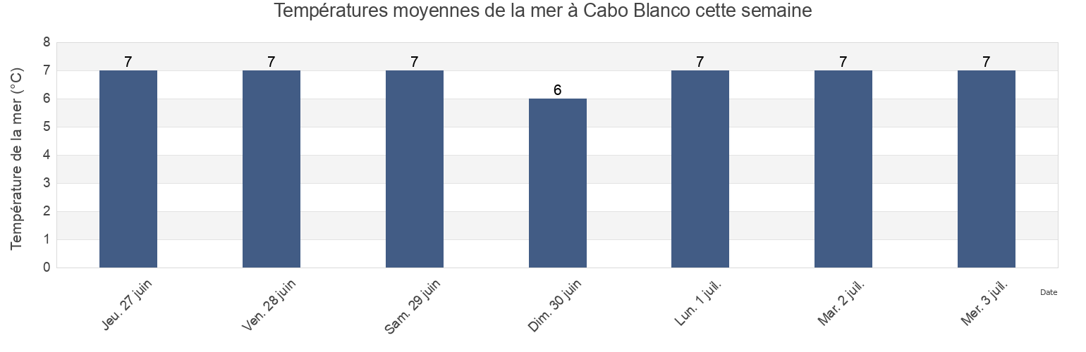 Températures moyennes de la mer à Cabo Blanco, Departamento de Deseado, Santa Cruz, Argentina cette semaine