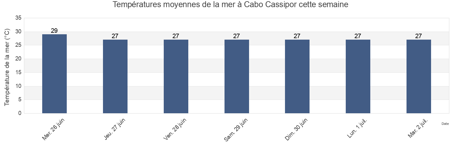 Températures moyennes de la mer à Cabo Cassipor, Oiapoque, Amapá, Brazil cette semaine