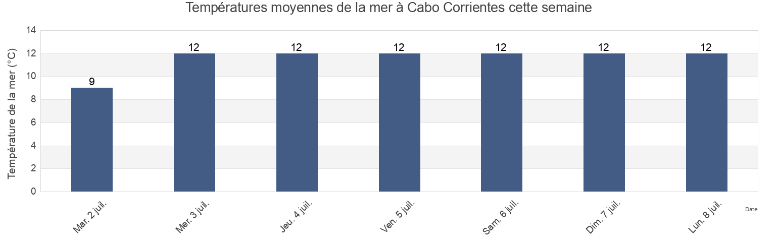 Températures moyennes de la mer à Cabo Corrientes, Partido de General Pueyrredón, Buenos Aires, Argentina cette semaine