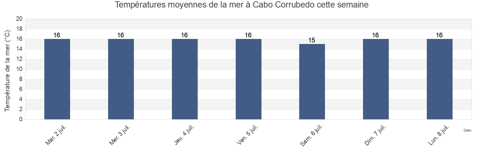 Températures moyennes de la mer à Cabo Corrubedo, Provincia de Pontevedra, Galicia, Spain cette semaine
