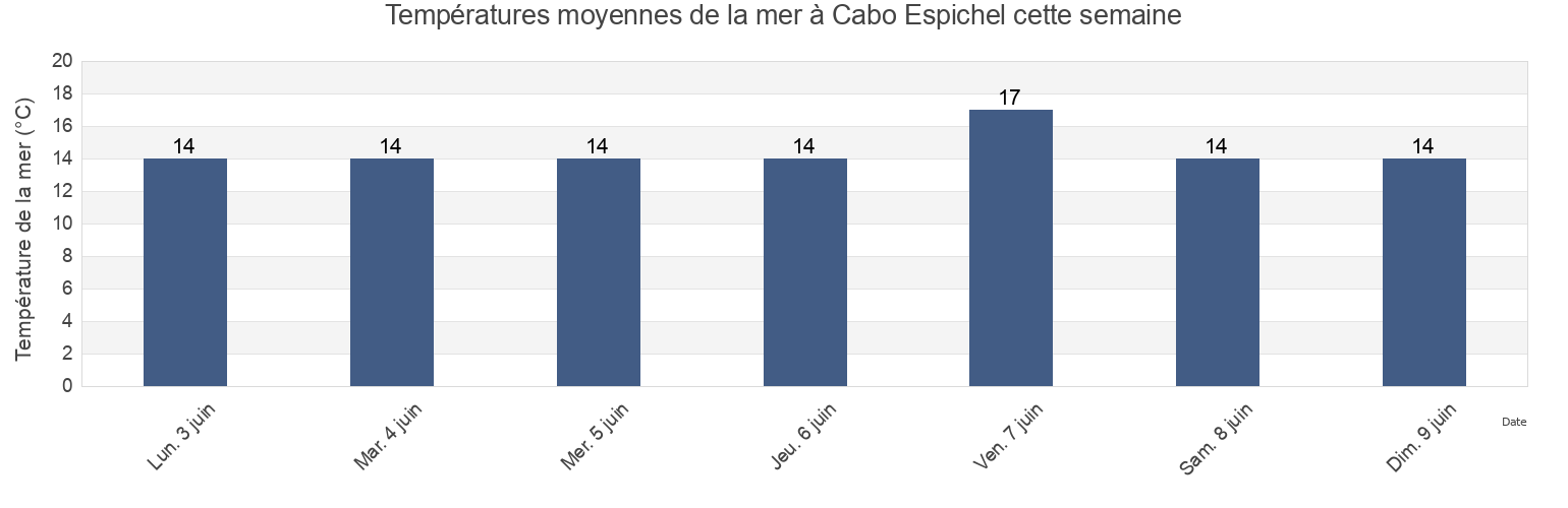 Températures moyennes de la mer à Cabo Espichel, Sesimbra, District of Setúbal, Portugal cette semaine