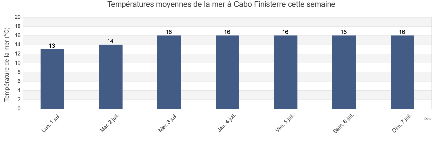 Températures moyennes de la mer à Cabo Finisterre, Provincia da Coruña, Galicia, Spain cette semaine