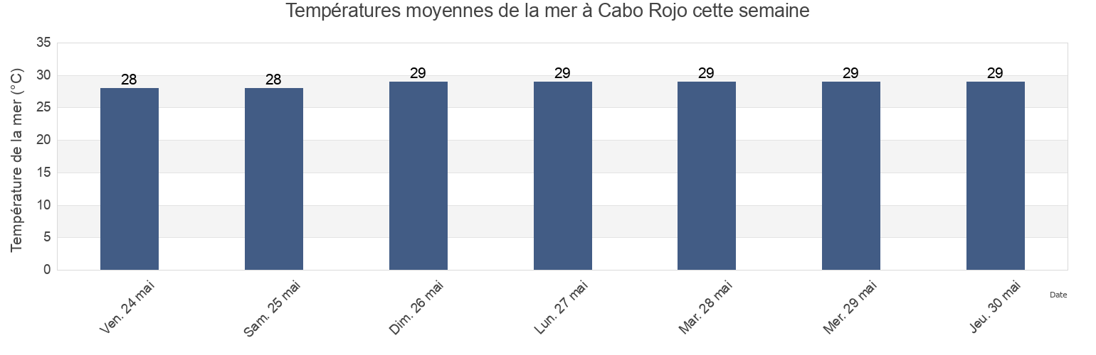 Températures moyennes de la mer à Cabo Rojo, Cabo Rojo Barrio-Pueblo, Cabo Rojo, Puerto Rico cette semaine