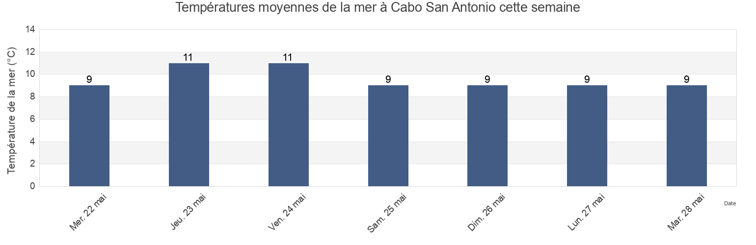 Températures moyennes de la mer à Cabo San Antonio, Los Lagos Region, Chile cette semaine