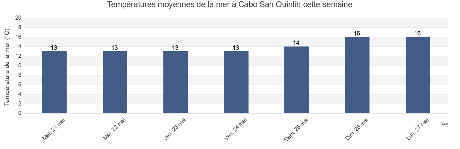 Températures moyennes de la mer à Cabo San Quintin, Baja California, Mexico cette semaine