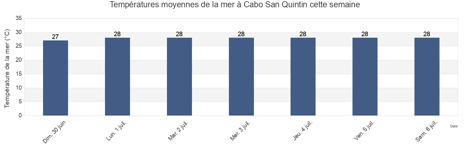 Températures moyennes de la mer à Cabo San Quintin, Mazatlán, Sinaloa, Mexico cette semaine