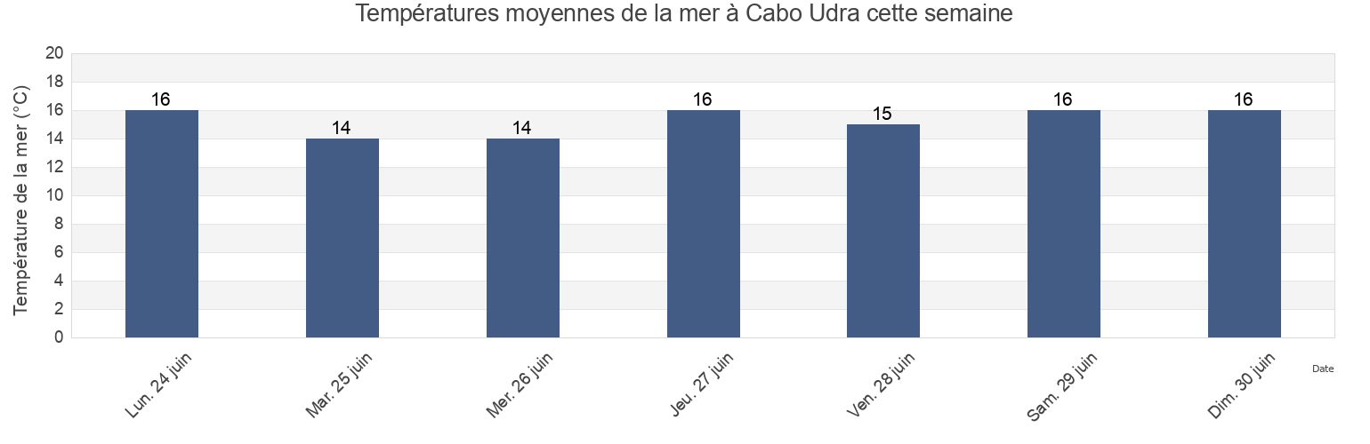Températures moyennes de la mer à Cabo Udra, Provincia de Pontevedra, Galicia, Spain cette semaine