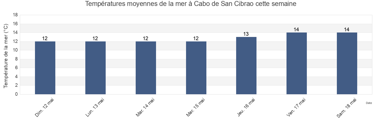 Températures moyennes de la mer à Cabo de San Cibrao, Provincia de Lugo, Galicia, Spain cette semaine