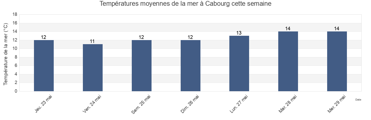 Températures moyennes de la mer à Cabourg, Calvados, Normandy, France cette semaine