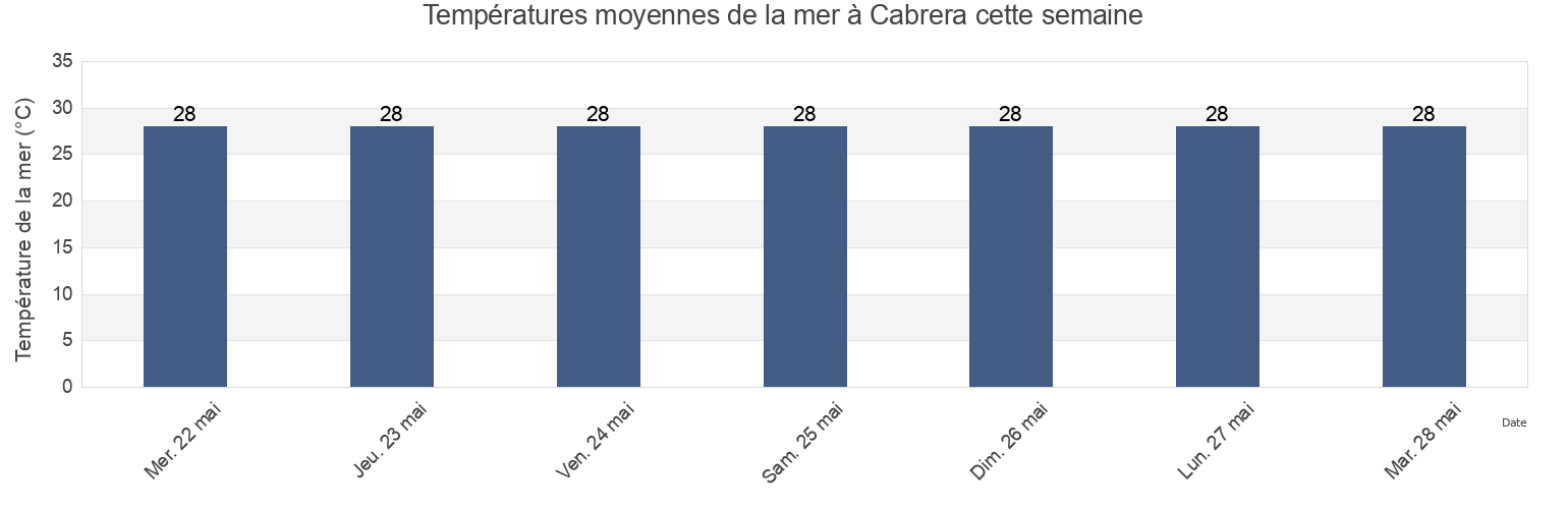 Températures moyennes de la mer à Cabrera, Cabrera, María Trinidad Sánchez, Dominican Republic cette semaine