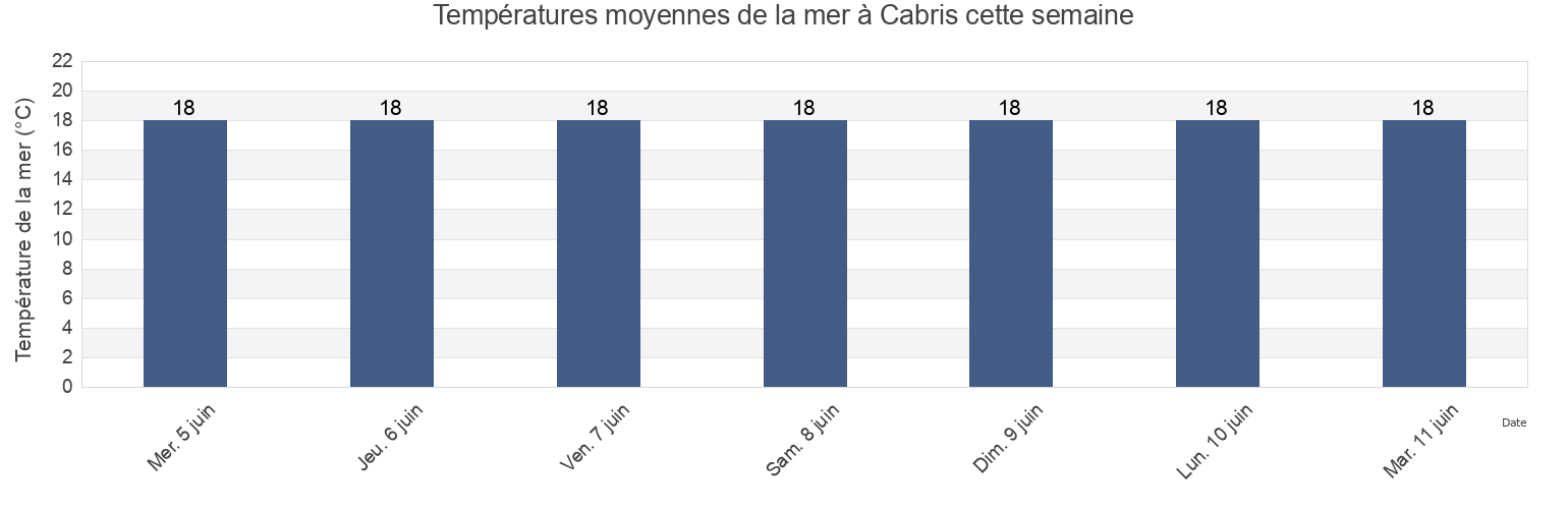 Températures moyennes de la mer à Cabris, Alpes-Maritimes, Provence-Alpes-Côte d'Azur, France cette semaine