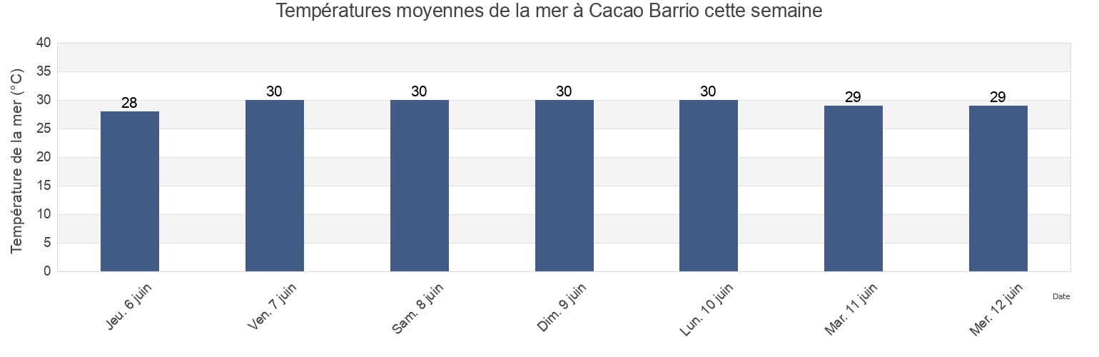 Températures moyennes de la mer à Cacao Barrio, Quebradillas, Puerto Rico cette semaine