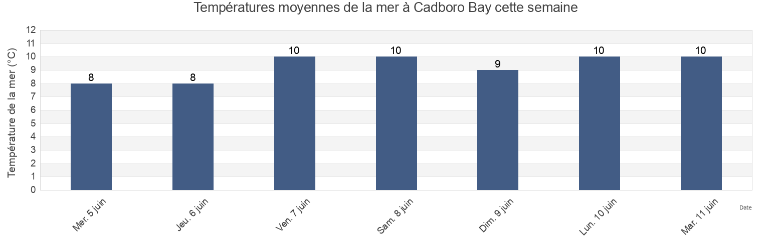 Températures moyennes de la mer à Cadboro Bay, British Columbia, Canada cette semaine