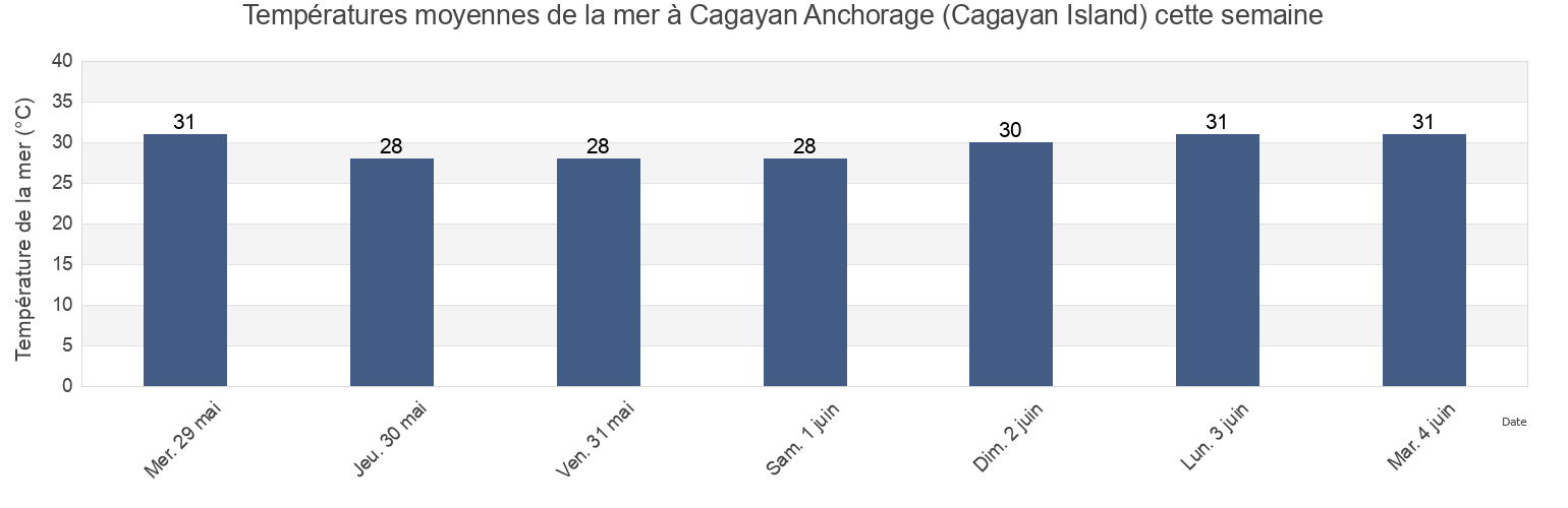 Températures moyennes de la mer à Cagayan Anchorage (Cagayan Island), Province of Guimaras, Western Visayas, Philippines cette semaine