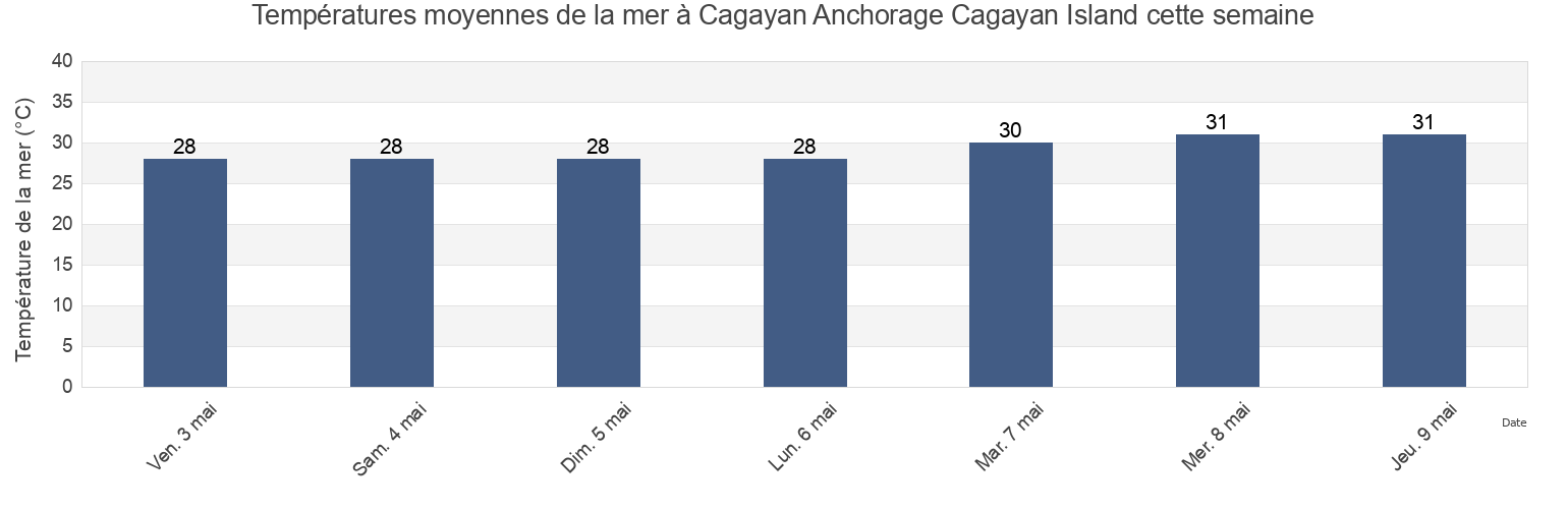 Températures moyennes de la mer à Cagayan Anchorage Cagayan Island, Province of Guimaras, Western Visayas, Philippines cette semaine
