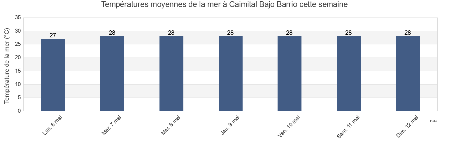 Températures moyennes de la mer à Caimital Bajo Barrio, Aguadilla, Puerto Rico cette semaine