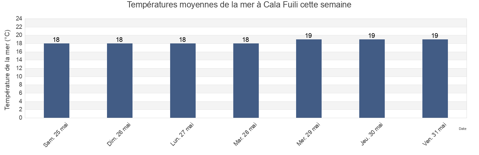 Températures moyennes de la mer à Cala Fuili, Provincia di Nuoro, Sardinia, Italy cette semaine