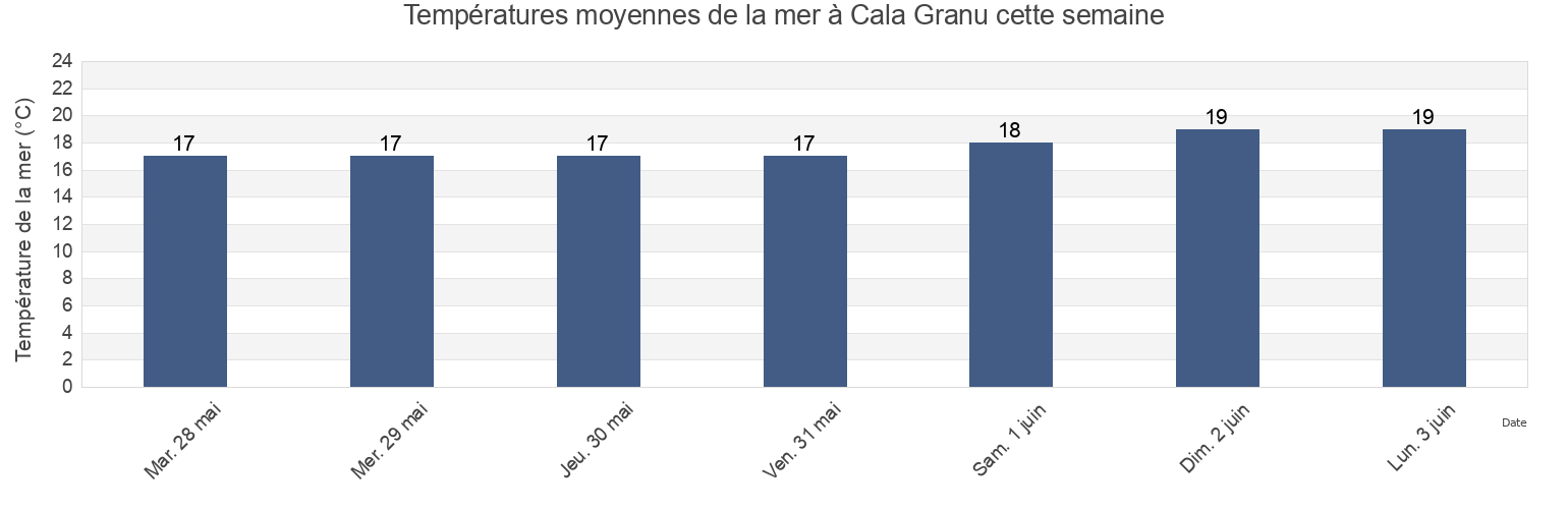 Températures moyennes de la mer à Cala Granu, Provincia di Sassari, Sardinia, Italy cette semaine
