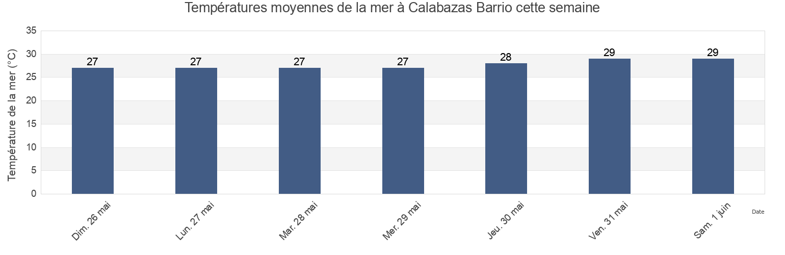 Températures moyennes de la mer à Calabazas Barrio, Yabucoa, Puerto Rico cette semaine