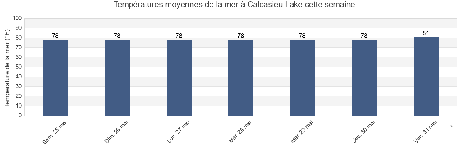 Températures moyennes de la mer à Calcasieu Lake, Cameron Parish, Louisiana, United States cette semaine