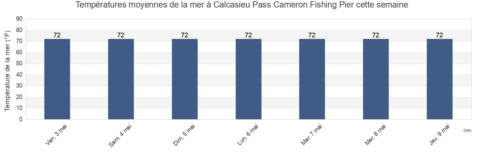 Températures moyennes de la mer à Calcasieu Pass Cameron Fishing Pier, Cameron Parish, Louisiana, United States cette semaine