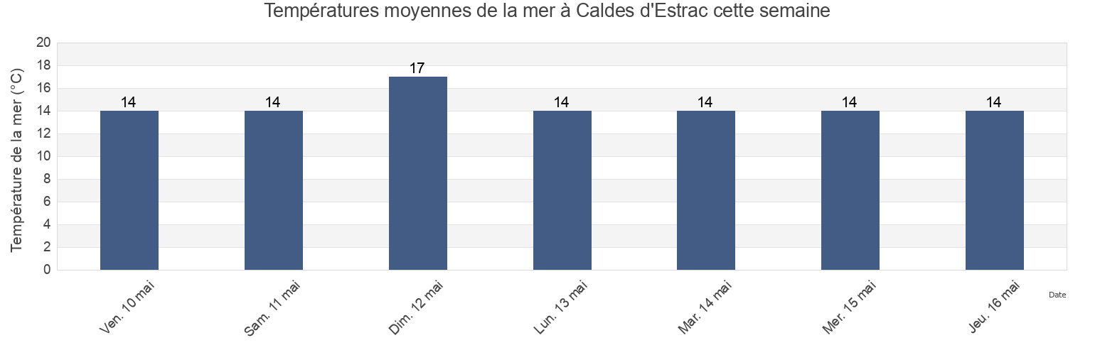 Températures moyennes de la mer à Caldes d'Estrac, Província de Barcelona, Catalonia, Spain cette semaine