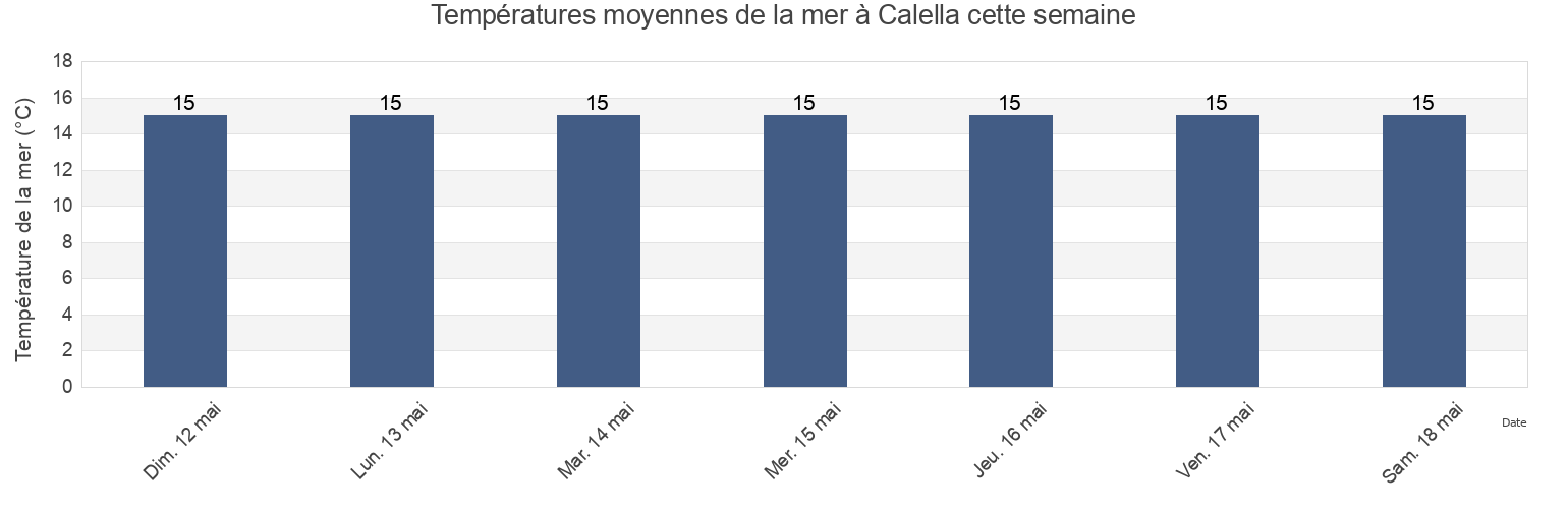 Températures moyennes de la mer à Calella, Província de Barcelona, Catalonia, Spain cette semaine