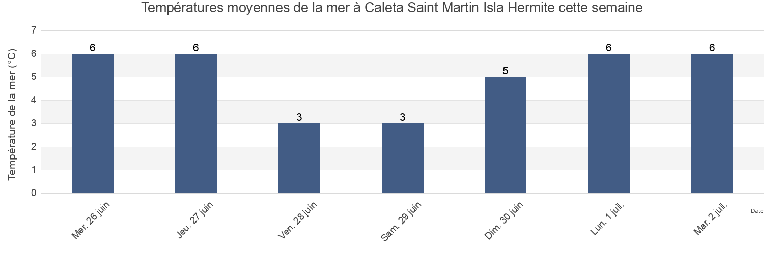 Températures moyennes de la mer à Caleta Saint Martin Isla Hermite, Departamento de Ushuaia, Tierra del Fuego, Argentina cette semaine